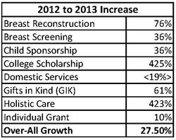 UBCF Program Growth